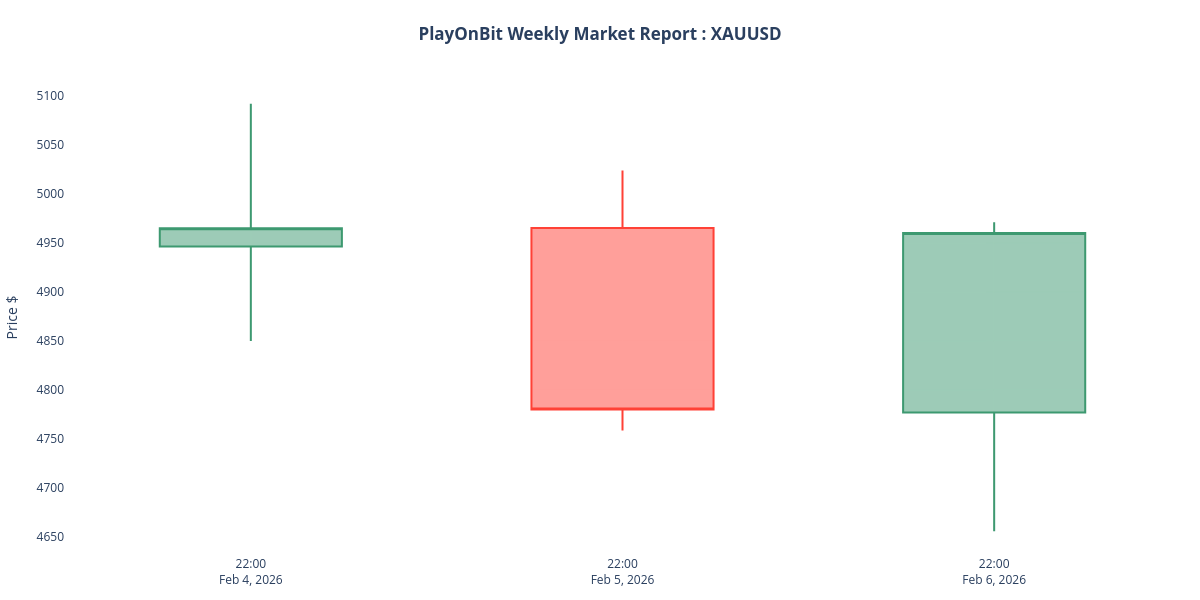 XAUUSD weekly candlestick chart