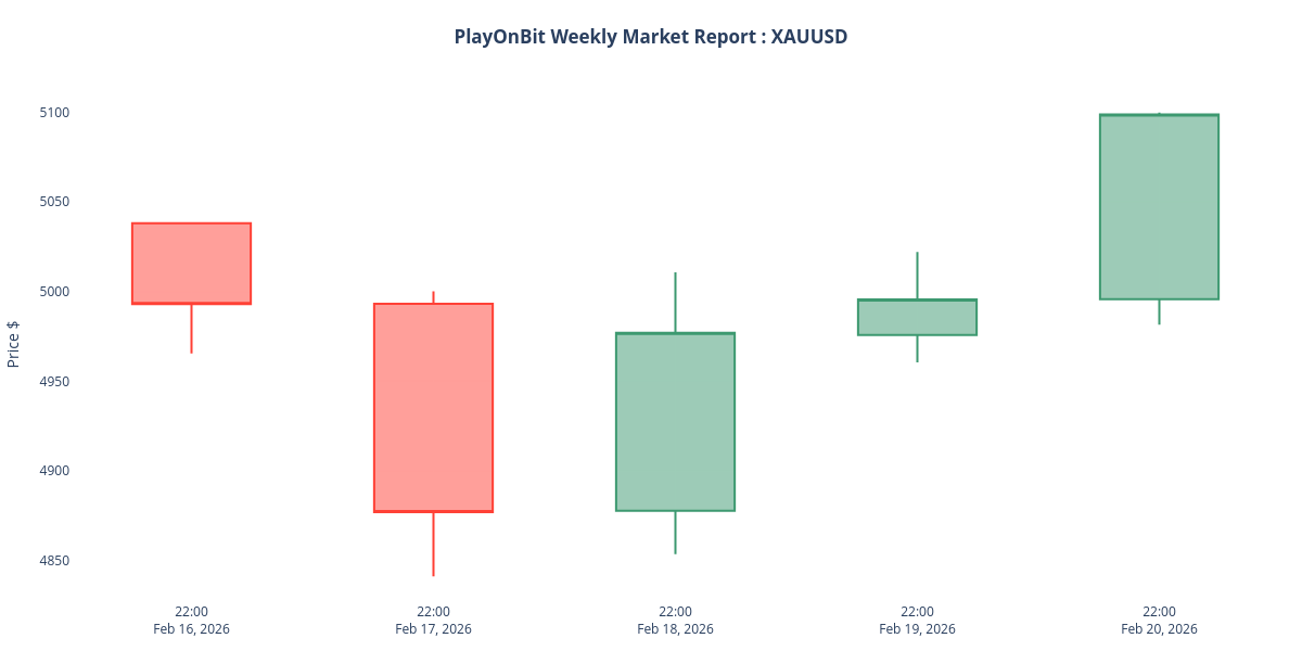 XAUUSD weekly candlestick chart