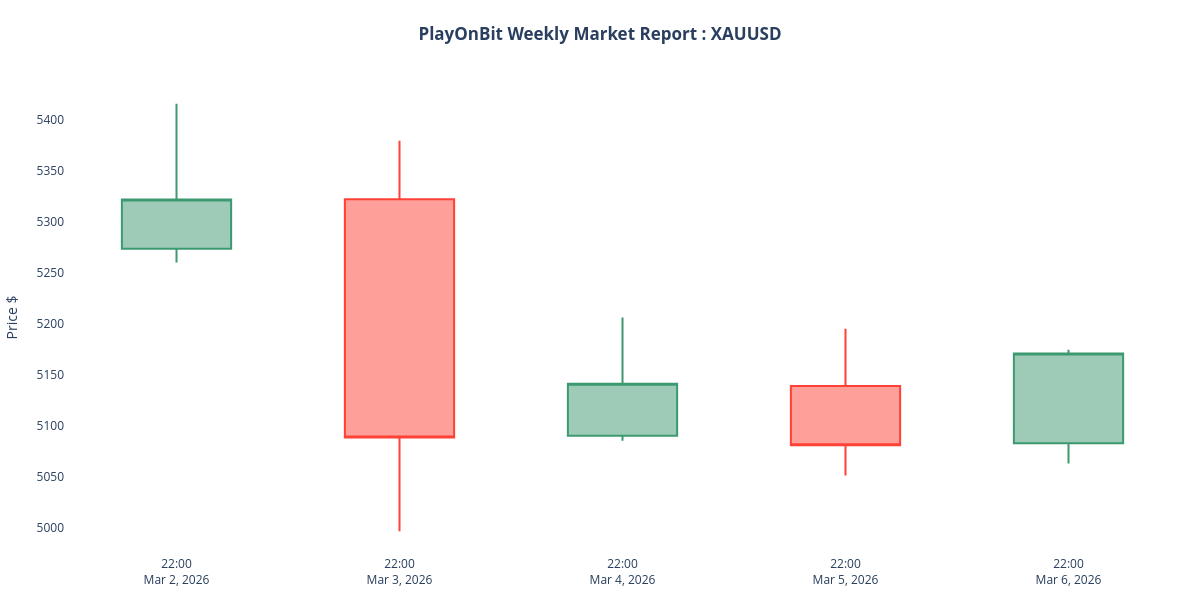 XAUUSD weekly candlestick chart (Mon–Fri window)