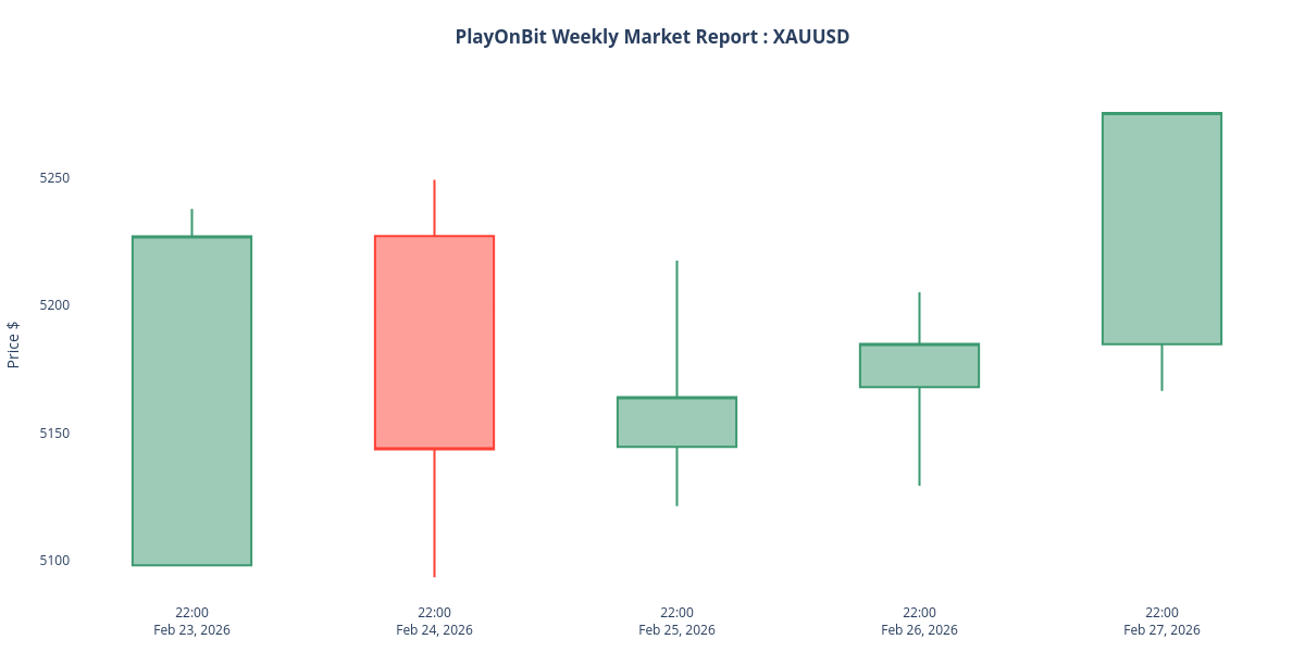 XAUUSD weekly candlestick chart
