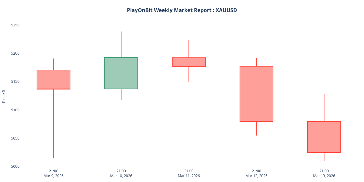 XAUUSD weekly candlestick chart (2026-03-08 to 2026-03-15)