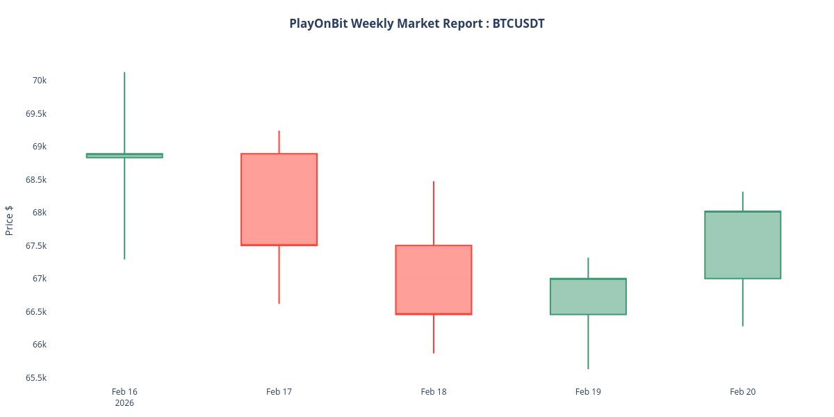 BTCUSDT weekly candlestick chart (weekly)