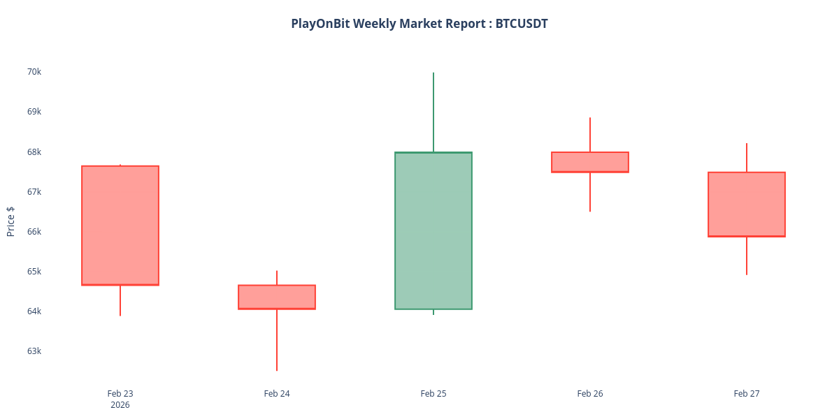 BTCUSDT weekly candlestick chart (2026-02-21 to 2026-02-28)