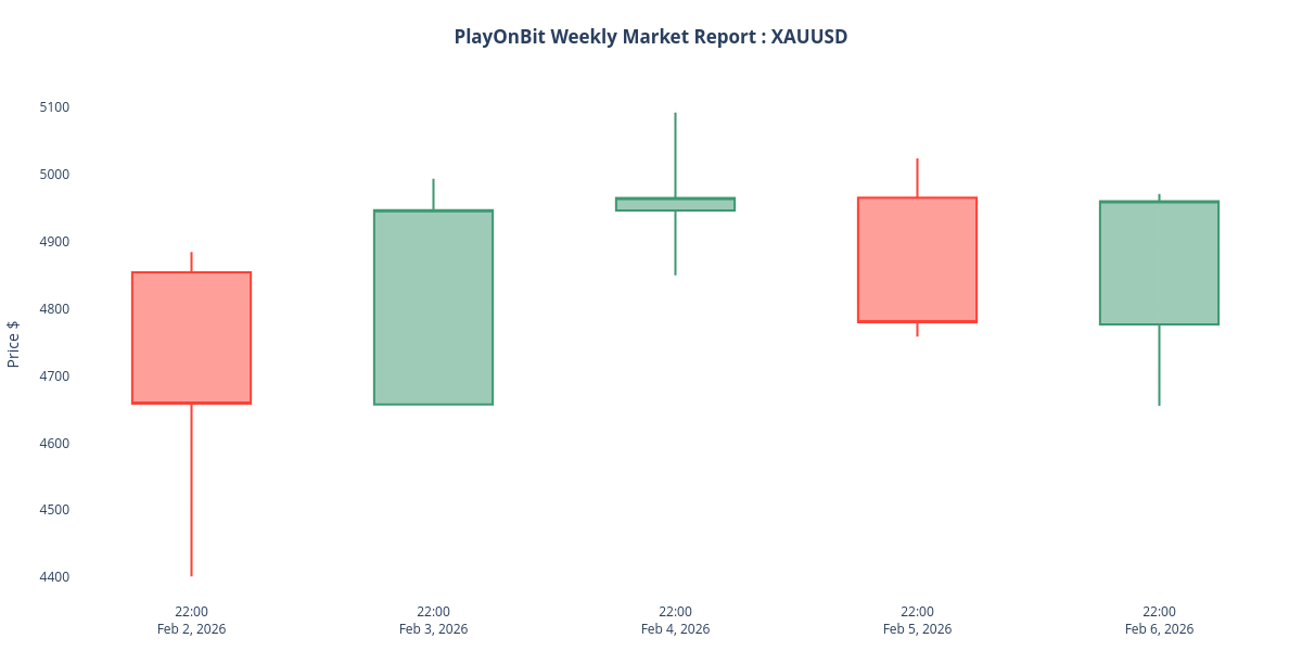 XAUUSD weekly candlestick chart